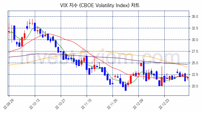 VIX 지수(CBOE Volatility Index) 차트