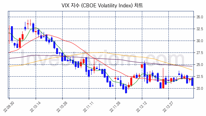 VIX 지수(CBOE Volatility Index) 차트