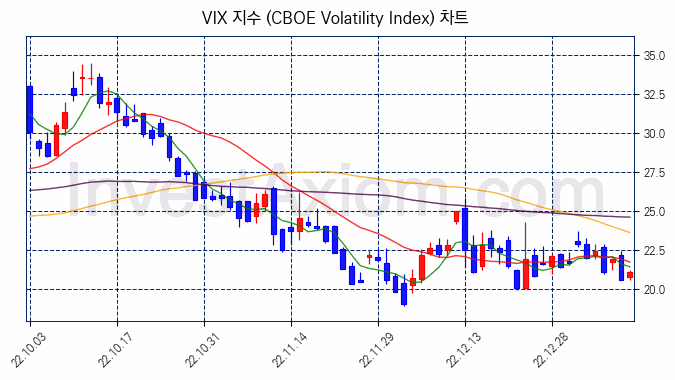 VIX 지수(CBOE Volatility Index) 차트