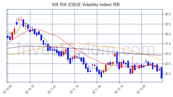 VIX 지수(CBOE Volatility Index) 차트
