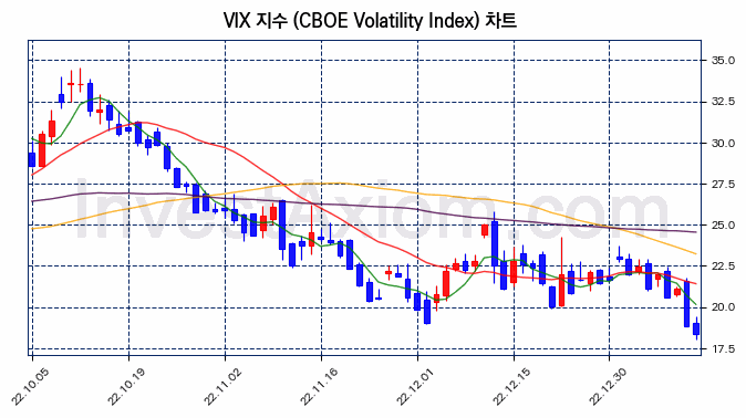 VIX 지수(CBOE Volatility Index) 차트
