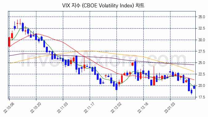 VIX 지수(CBOE Volatility Index) 차트