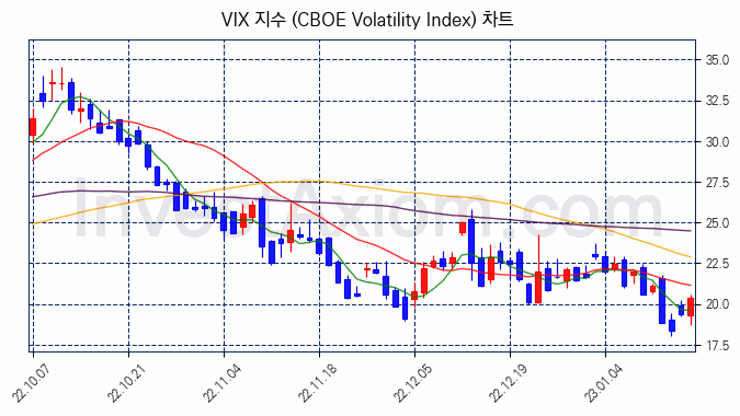 VIX 지수(CBOE Volatility Index) 차트