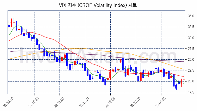 VIX 지수(CBOE Volatility Index) 차트