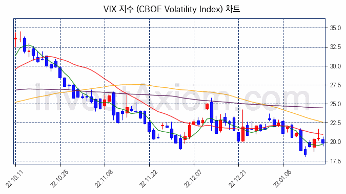 VIX 지수(CBOE Volatility Index) 차트