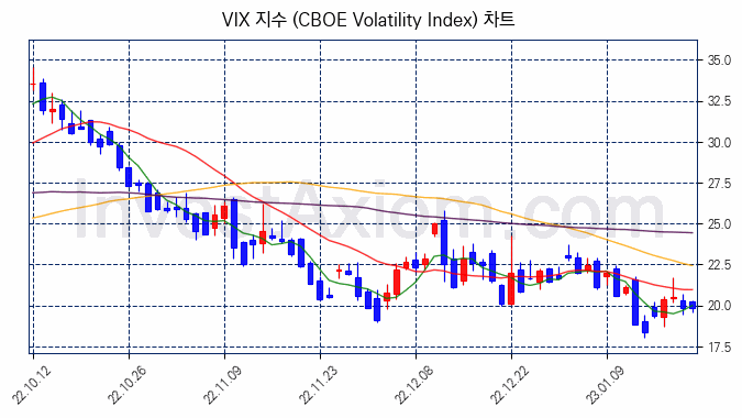VIX 지수(CBOE Volatility Index) 차트