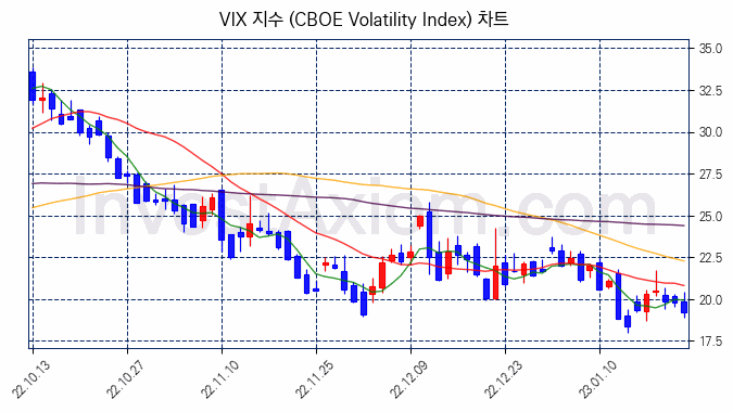 VIX 지수(CBOE Volatility Index) 차트