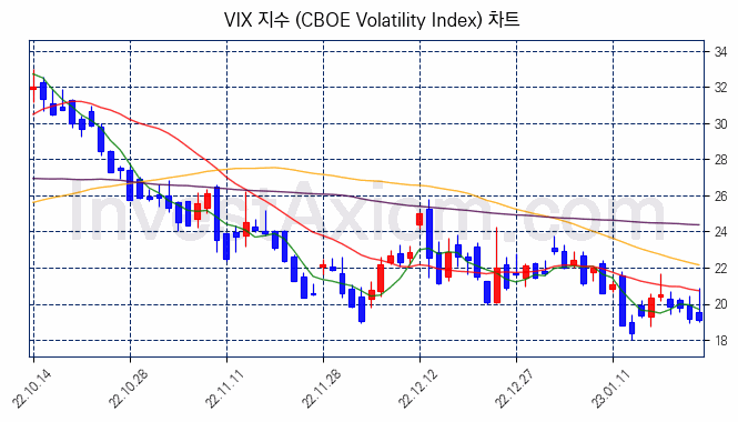 VIX 지수(CBOE Volatility Index) 차트