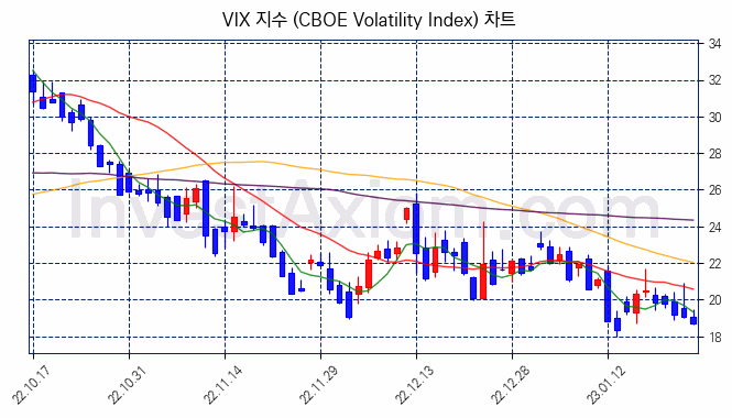 VIX 지수(CBOE Volatility Index) 차트