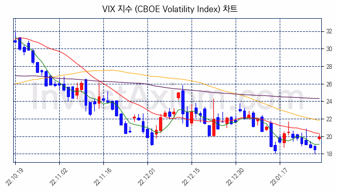 VIX 지수(CBOE Volatility Index) 차트