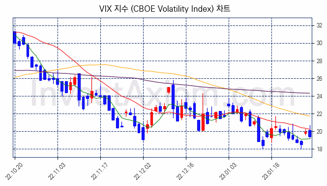VIX 지수(CBOE Volatility Index) 차트