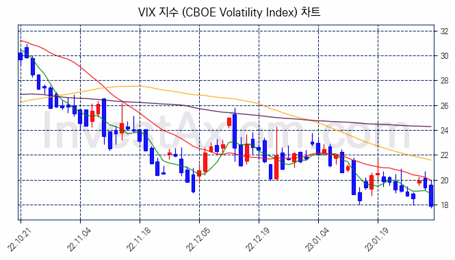 VIX 지수(CBOE Volatility Index) 차트