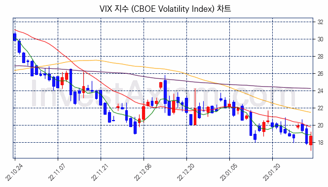 VIX 지수(CBOE Volatility Index) 차트