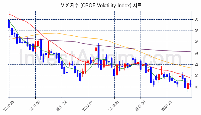 VIX 지수(CBOE Volatility Index) 차트