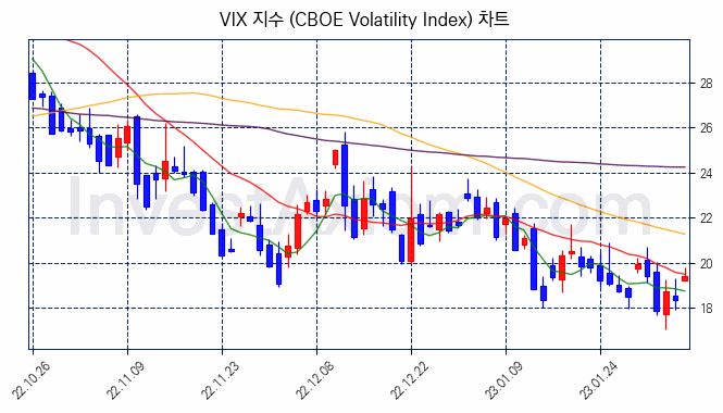 VIX 지수(CBOE Volatility Index) 차트