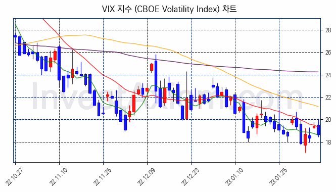 VIX 지수(CBOE Volatility Index) 차트