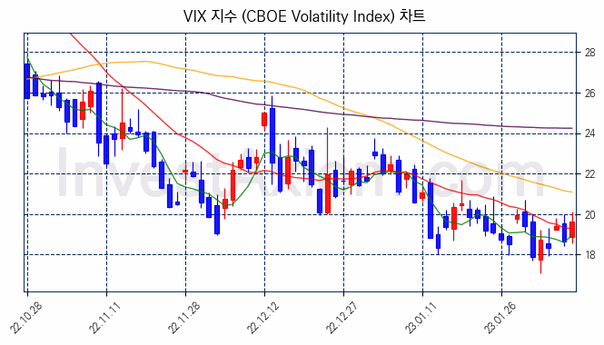 VIX 지수(CBOE Volatility Index) 차트