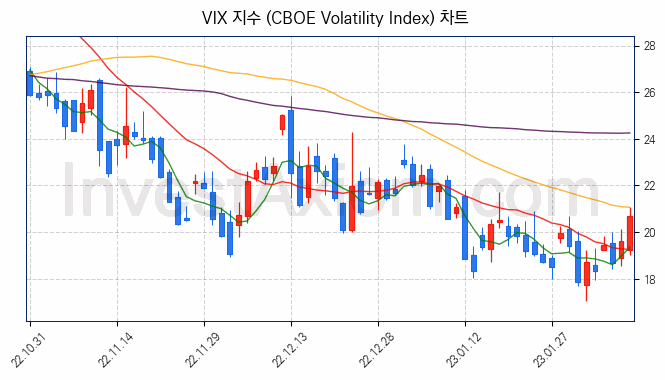 VIX 지수(CBOE Volatility Index) 차트