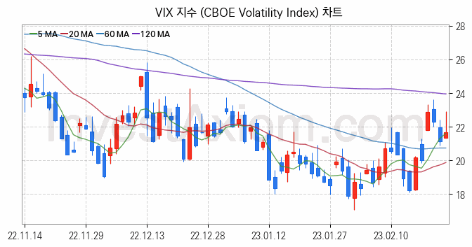 미국증시 VIX 주가지수 (CBOE Volatility Index) 차트