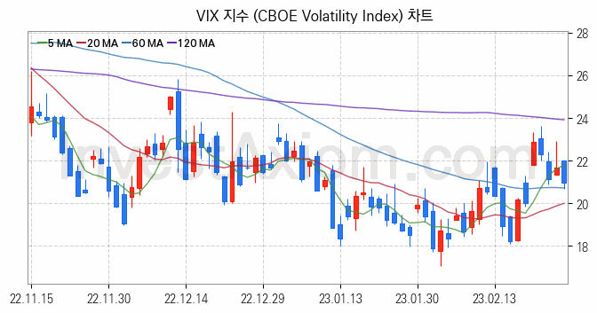 미국증시 VIX 주가지수 (CBOE Volatility Index) 차트