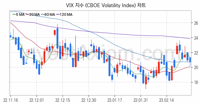 미국증시 VIX 주가지수 (CBOE Volatility Index) 차트