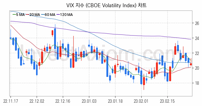 미국증시 VIX 주가지수 (CBOE Volatility Index) 차트