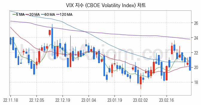 미국증시 VIX 주가지수 (CBOE Volatility Index) 차트