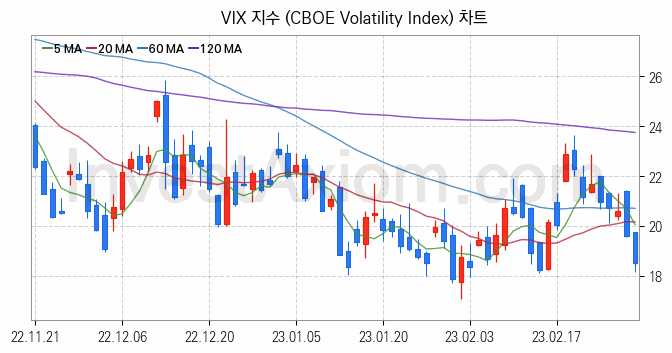 미국증시 VIX 주가지수 (CBOE Volatility Index) 차트