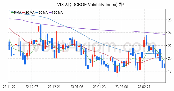 미국증시 VIX 주가지수 (CBOE Volatility Index) 차트