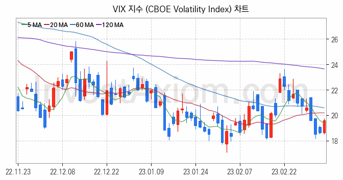 미국증시 VIX 주가지수 (CBOE Volatility Index) 차트