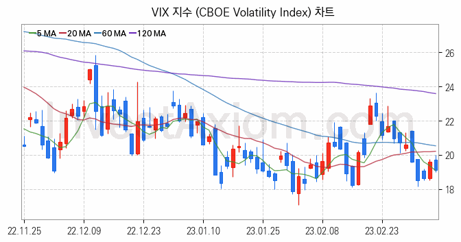 미국증시 VIX 주가지수 (CBOE Volatility Index) 차트