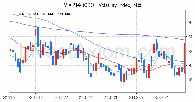 미국증시 VIX 주가지수 (CBOE Volatility Index) 차트