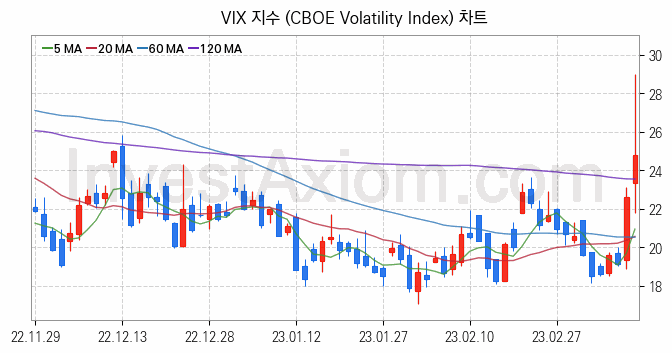 미국증시 VIX 주가지수 (CBOE Volatility Index) 차트