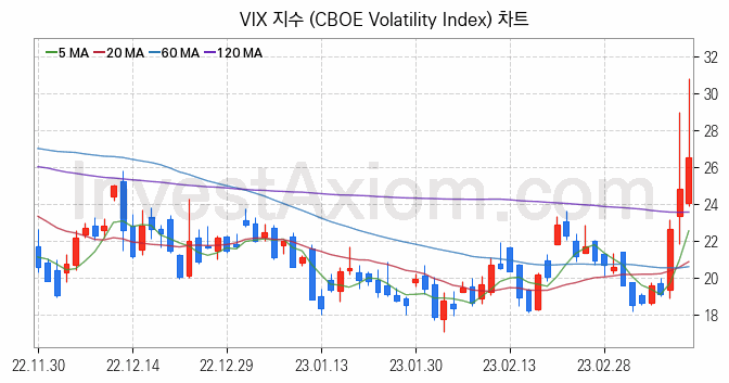 미국증시 VIX 주가지수 (CBOE Volatility Index) 차트