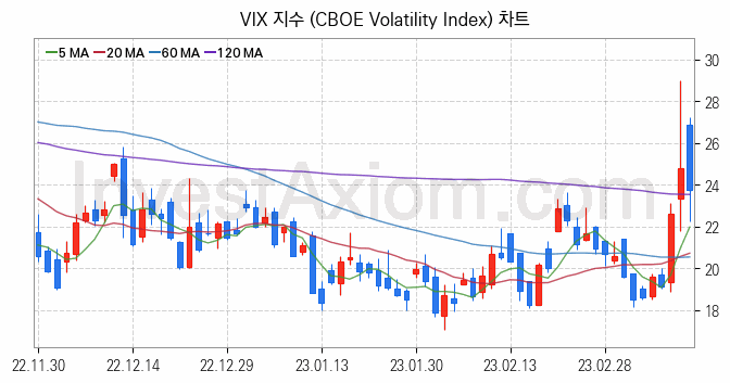 미국증시 VIX 주가지수 (CBOE Volatility Index) 차트