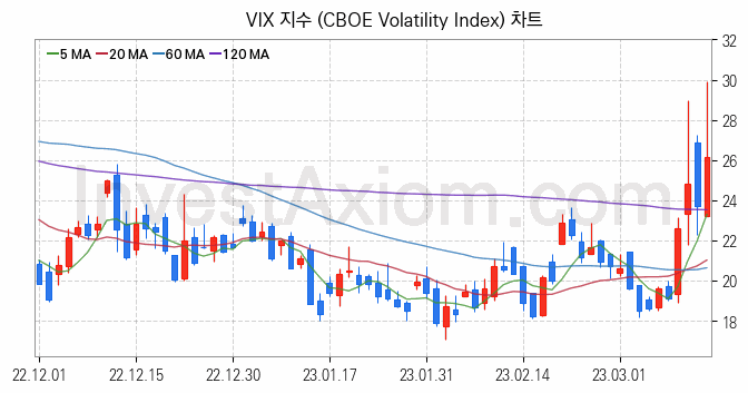 미국증시 VIX 주가지수 (CBOE Volatility Index) 차트