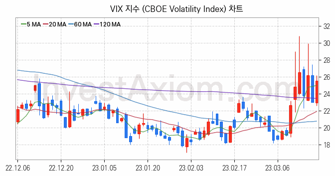 미국증시 VIX 주가지수 (CBOE Volatility Index) 차트