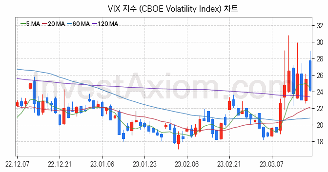 미국증시 VIX 주가지수 (CBOE Volatility Index) 차트