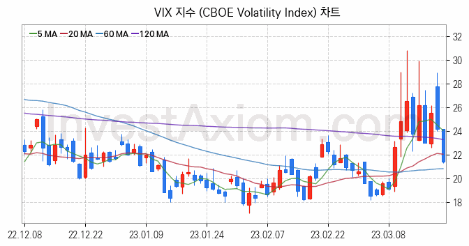 미국증시 VIX 주가지수 (CBOE Volatility Index) 차트