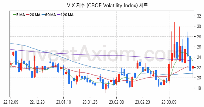 미국증시 VIX 주가지수 (CBOE Volatility Index) 차트