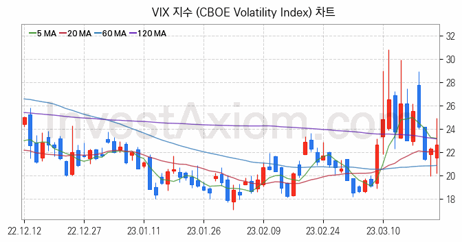 미국증시 VIX 주가지수 (CBOE Volatility Index) 차트