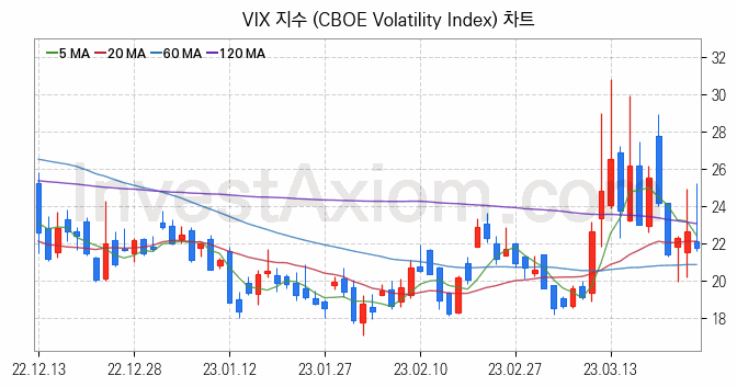 미국증시 VIX 주가지수 (CBOE Volatility Index) 차트