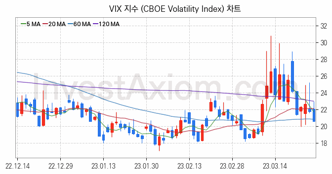 미국증시 VIX 주가지수 (CBOE Volatility Index) 차트