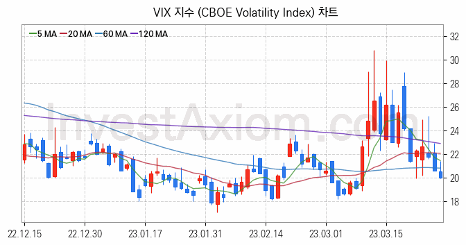 미국증시 VIX 주가지수 (CBOE Volatility Index) 차트