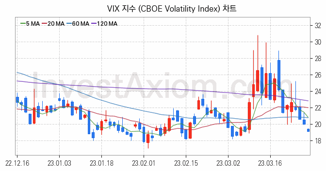 미국증시 VIX 주가지수 (CBOE Volatility Index) 차트