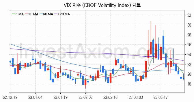 미국증시 VIX 주가지수 (CBOE Volatility Index) 차트