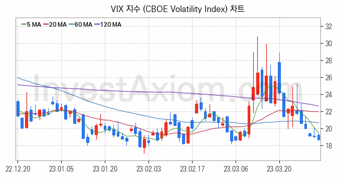 미국증시 VIX 주가지수 (CBOE Volatility Index) 차트