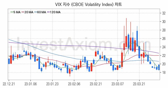 미국증시 VIX 주가지수 (CBOE Volatility Index) 차트