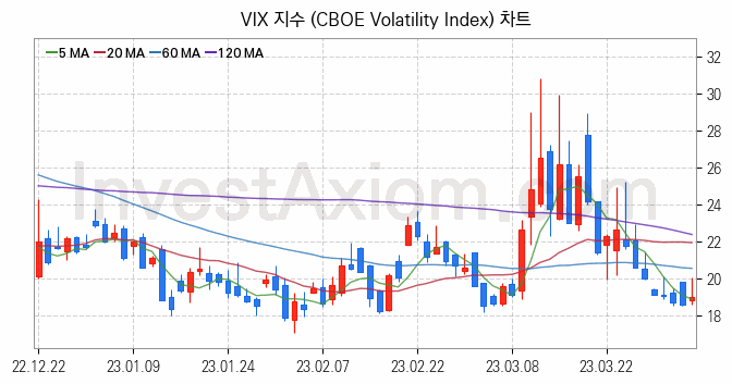 미국증시 VIX 주가지수 (CBOE Volatility Index) 차트