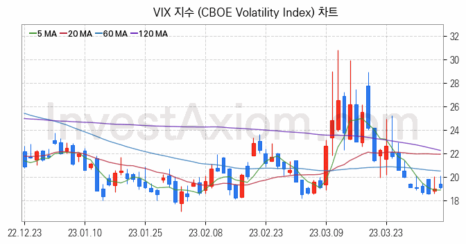 미국증시 VIX 주가지수 (CBOE Volatility Index) 차트